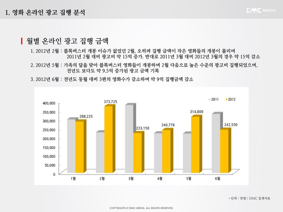 증가. 반대로 2011년 3월 대비 2012년 3월의 경우 약 15억 감소 2.