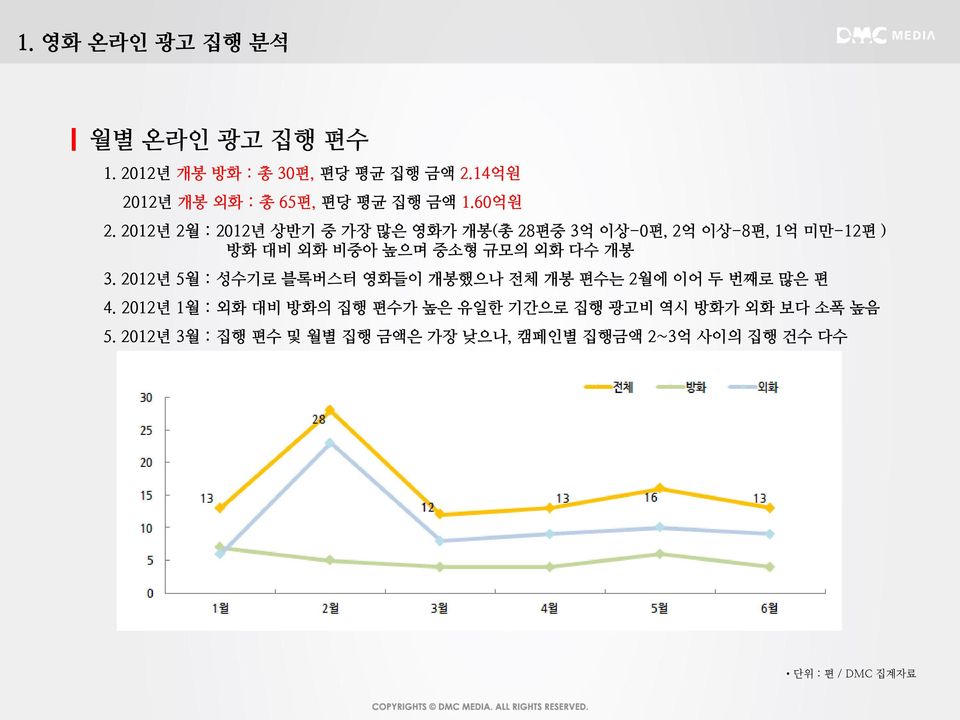 2012년 2월 : 2012년 상반기 중 가장 많은 영화가 개봉(총 28편중 3억 이상-0편, 2억 이상-8편, 1억 미만-12편 ) 방화 대비 외화 비중아 높으며 중소형 규모의 외화 다수 개봉 3.