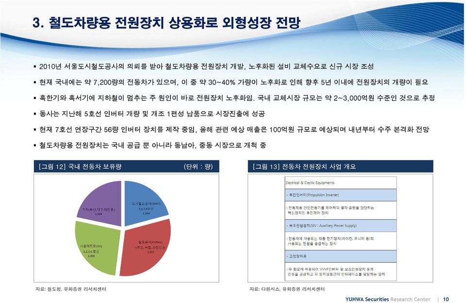 국내 교체시장 규모는 약 2~3,000억원 수준인 것으로 추정 동사는 지난해 5호선 인버터 개량 및 개조 1편성 납품으로 시장진출에 성공 현재 7호선 연장구간 56량 인버터 장치를 제작 중임, 올해 관련 예상 매출은 100억원 규모로