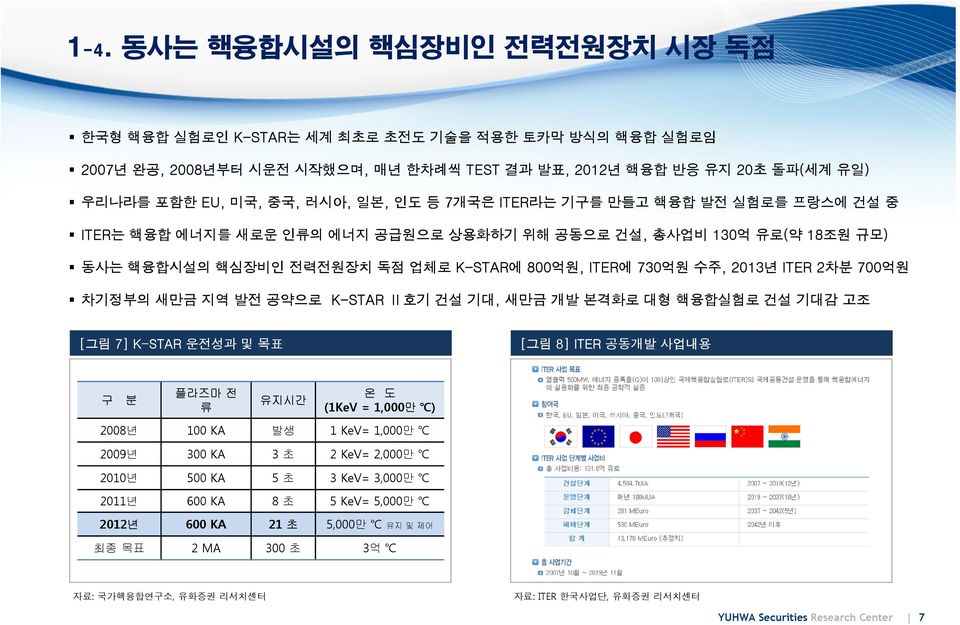 2차분 700억원 차기정부의 새만금 지역 발전 공약으로 K-STAR Ⅱ호기 건설 기대, 새만금 개발 본격화로 대형 핵융합실험로 건설 기대감 고조 [그림 7] K-STAR 운전성과 및 목표 [그림 8] ITER 공동개발 사업내용 구 분 플라즈마 전 류 유지시간 온 도 (1KeV = 1,000만 ) 2008년 100 KA 발생 1 KeV= 1,000만