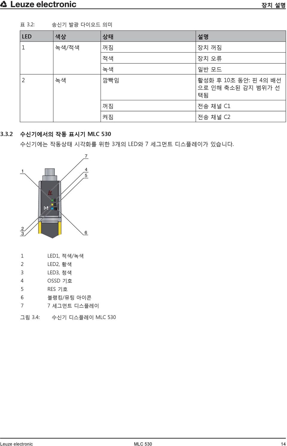 배선 으로 인해 축소된 감지 범위가 선 택됨 꺼짐 켜짐 전송 채널 C1 전송 채널 C2 3.