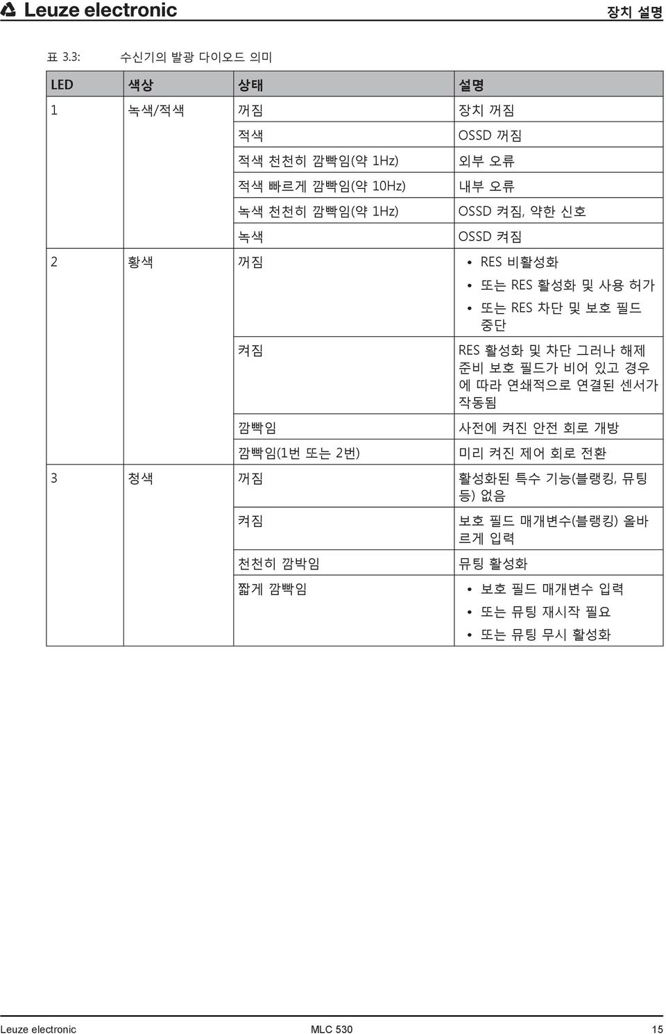 오류 내부 오류 OSSD 켜짐, 약한 신호 OSSD 켜짐 2 황색 꺼짐 RES 비활성화 또는 RES 활성화 및 사용 허가 또는 RES 차단 및 보호 필드 중단 켜짐 깜빡임 깜빡임(1번 또는 2번) RES 활성화 및