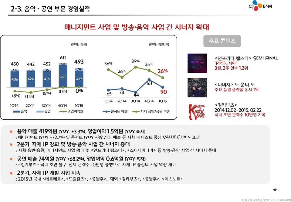 3%), 영업이익 1.5억원 (YoY 흑자) : 매니지먼트 (YoY +72.7%) 및 콘서트 (YoY +39.