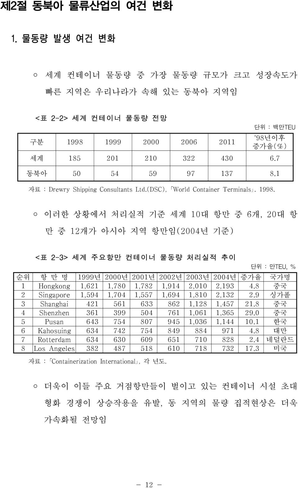 이러한 상황에서 처리실적 기준 세계 10대 항만 중 6개, 20대 항 만 중 12개가 아시아 지역 항만임(2004년 기준) <표 2-3> 세계 주요항만 컨테이너 물동량 처리실적 추이 단위 : 만TEU, % 순위 항 만 명 1999년 2000년 2001년 2002년 2003년 2004년 증가율 국가명 1 Hongkong 1,621 1,780 1,782