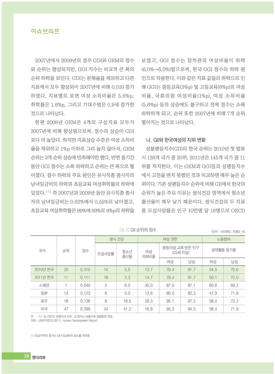 점수 하락의 주요 원인은 유사직종 종사자의 남녀임금비의 하락과 초등교육 여성취학률의 하락에 있었다. 11) 즉 2007년과 2009년 동안 유사직종 종사 자의 남녀임금비는 0.82%에서 0.55%로 낮아졌고, 초등교육 여성취학률은 99%에 93%로 6%p의 하락을 보였고, GGI 점수는 장차관의 여성비율이 하락 (6.0% 5.