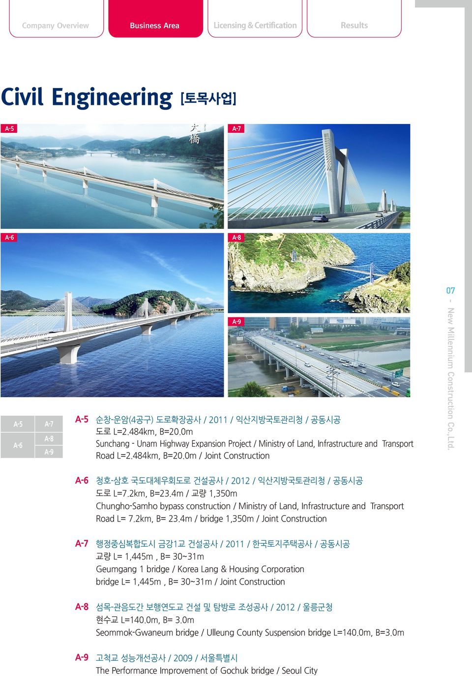 2km, B=23.4m / 교량 1,350m Chungho-Samho bypass construction / Ministry of Land, Infrastructure and Transport Road L= 7.2km, B= 23.