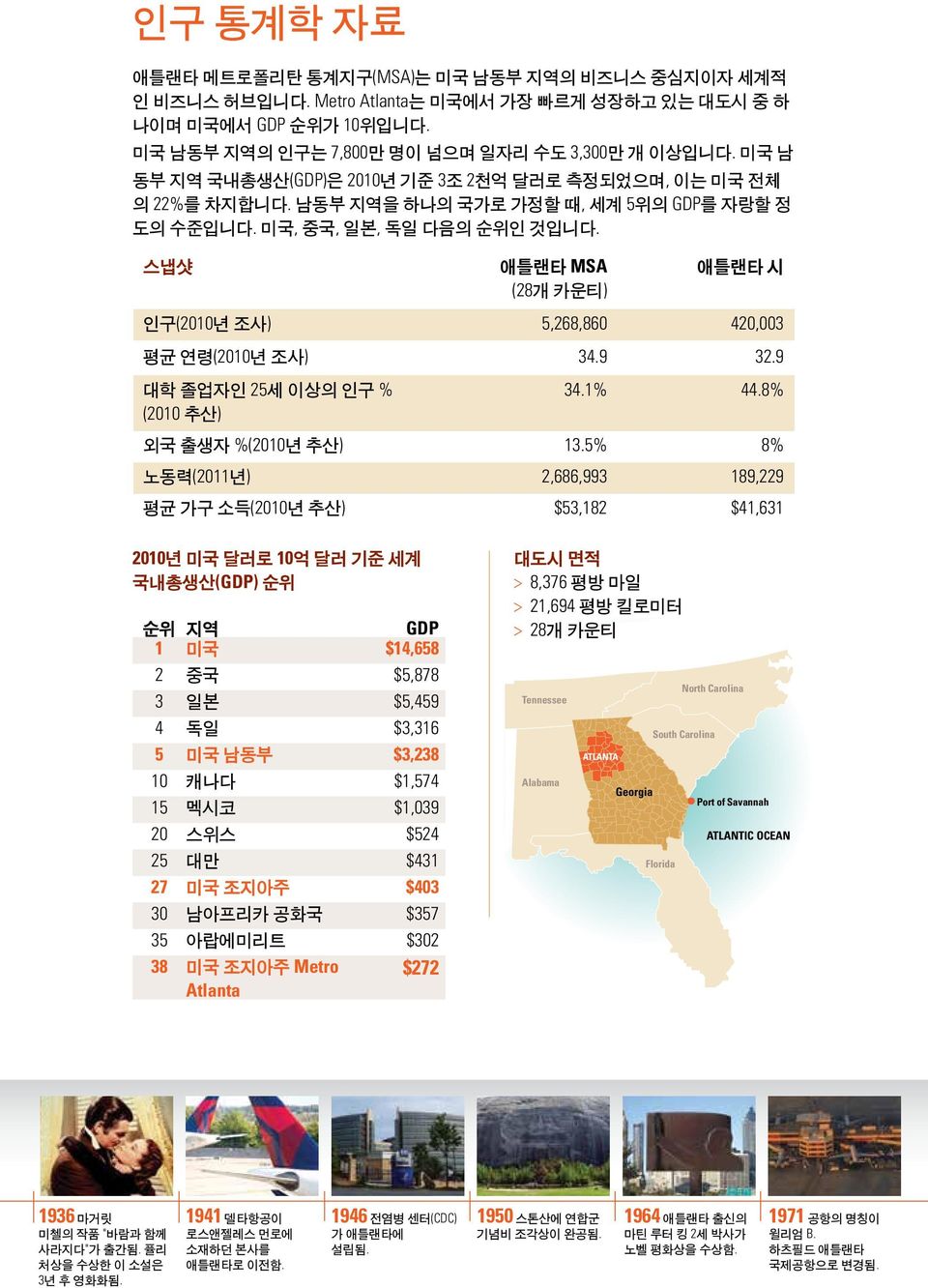 스냅샷 애틀랜타 MSA 애틀랜타 시 (28개 카운티) 인구(2010년 조사) 5,268,860 420,003 평균 연령(2010년 조사) 34.9 32.9 대학 졸업자인 25세 이상의 인구 % 34.1% 44.8% (2010 추산) 외국 출생자 %(2010년 추산) 13.