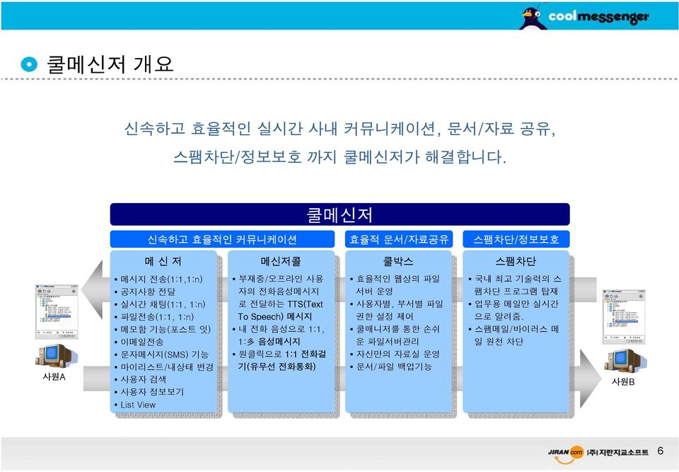 기능(포스트 잇) 이메일전송 문자메시지(SMS) 기능 마이리스트/내상태 변경 사용자 검색 사용자 정보보기 List View 부재중/오프라인 사용 자의 전화음성메시지 로 전달하는 TTS(Text To Speech) 메시지 내 전화