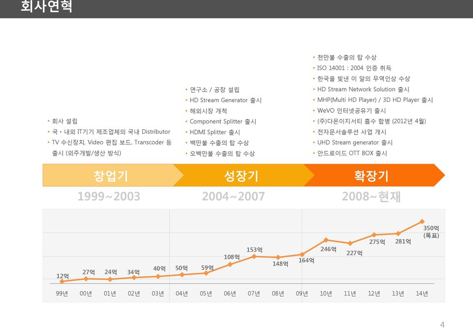 HD Player) / 3D HD Player 출시 WeVO 인터넷공유기 출시 (주)다몬이지서티 흡수 합병 (2012년 4월) 전자문서솔루션 사업 개시 UHD Stream generator 출시 안드로이드 OTT BOX 출시 창업기 성장기 확장기 1999~2003