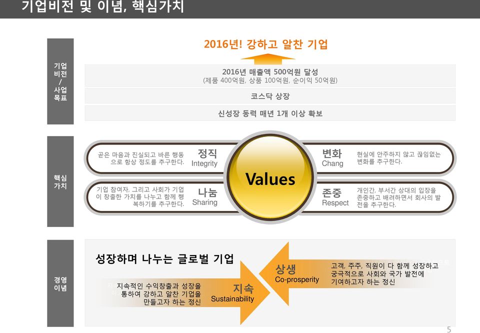 기업 참여자, 그리고 사회가 기업 이 창출한 가치를 나누고 함께 행 복하기를 추구한다. 정직 Integrity 나눔 Sharing Values 변화 Chang 존중 Respect 현실에 안주하지 않고 끊임없는 변화를 추구한다.