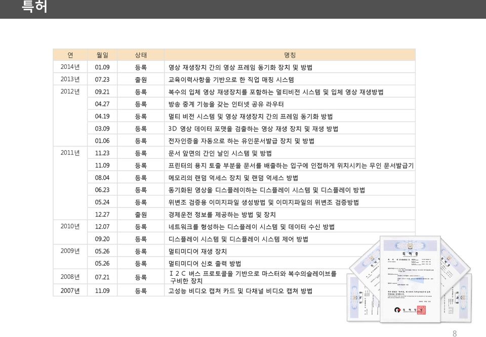 09 등록 프린터의 용지 토출 부분을 문서를 배출하는 입구에 인접하게 위치시키는 무인 문서발급기 08.04 등록 메모리의 랜덤 억세스 장치 및 랜덤 억세스 방법 06.23 등록 동기화된 영상을 디스플레이하는 디스플레이 시스템 및 디스플레이 방법 05.24 등록 위변조 검증용 이미지파일 생성방법 및 이미지파일의 위변조 검증방법 12.