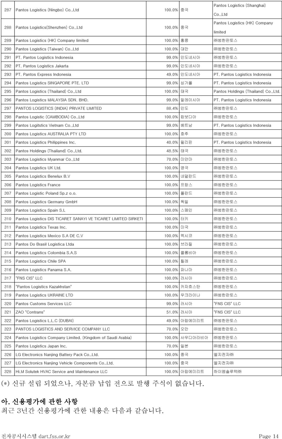 0% 인도네시아 범한판토스 292 PT. Pantos Logistics Jakarta 99.0% 인도네시아 범한판토스 293 PT. Pantos Express Indonesia 49.0% 인도네시아 PT. Pantos Logistics Indonesia 294 Pantos Logistics SINGAPORE PTE. LTD 99.0% 싱가폴 PT.