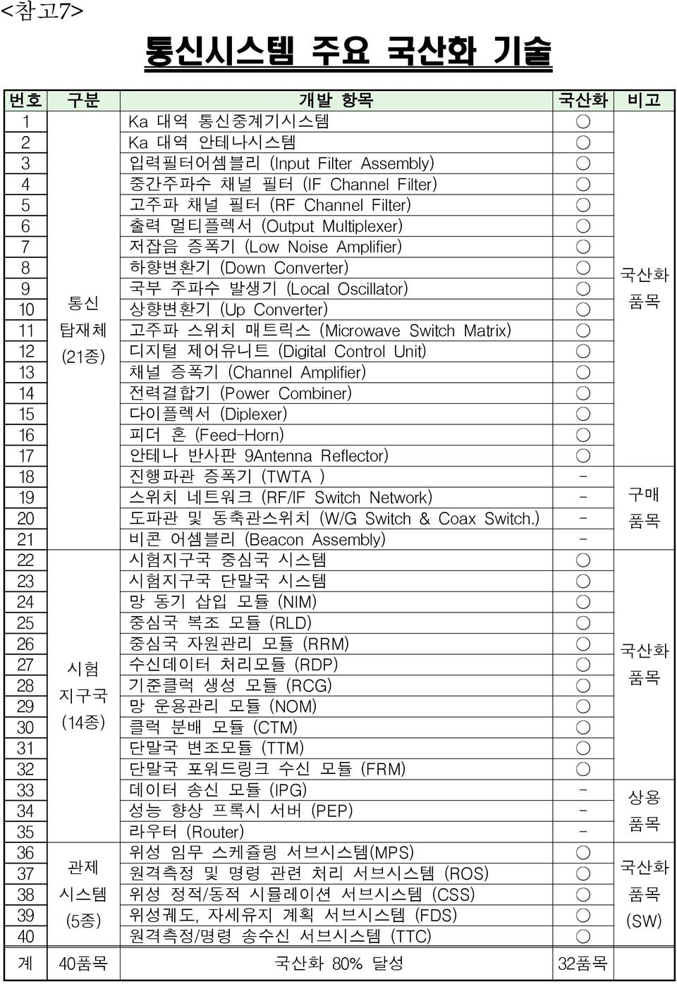 (Digital Cntrl Unit) 13 채널 증폭기 (Channel Amplifier) 14 전력결합기 (Pwer Cmbiner) 15 다이플렉서 (Diplexer) 16 피더 혼 (Feed-Hrn) 17 안테나 반사판 9Antenna Reflectr) 18 진행파관 증폭기 (TWTA ) - 19 스위치 네트워크 (RF/IF Switch Netwrk)