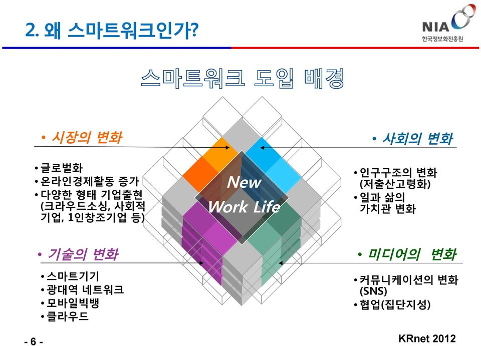 기업, 1인창조기업 등) New Work Life 사회의 변화 인구구조의 변화