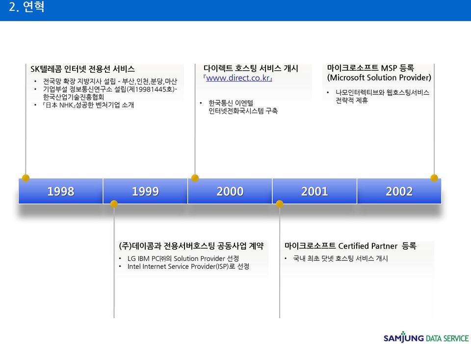 kr 한국통신 이엔텔 인터넷전화국시스템 구축 마이크로소프트 MSP 등록 (Microsoft Solution Provider) 나모인터렉티브와 웹호스팅서비스 전략적 제휴 1998