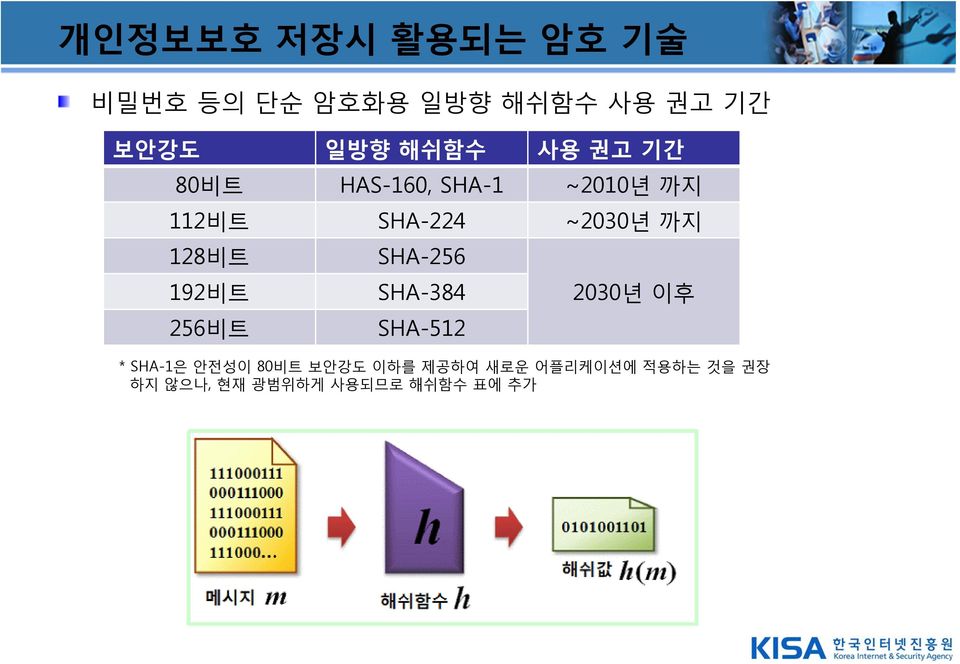 128비트 192비트 256비트 SHA-256 SHA-384 SHA-512 2030년 이후 * SHA-1은 안전성이