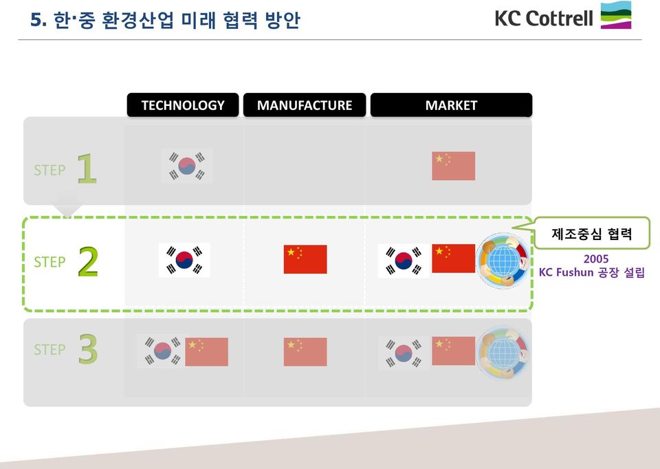 MARKET STEP 제조중심 협력