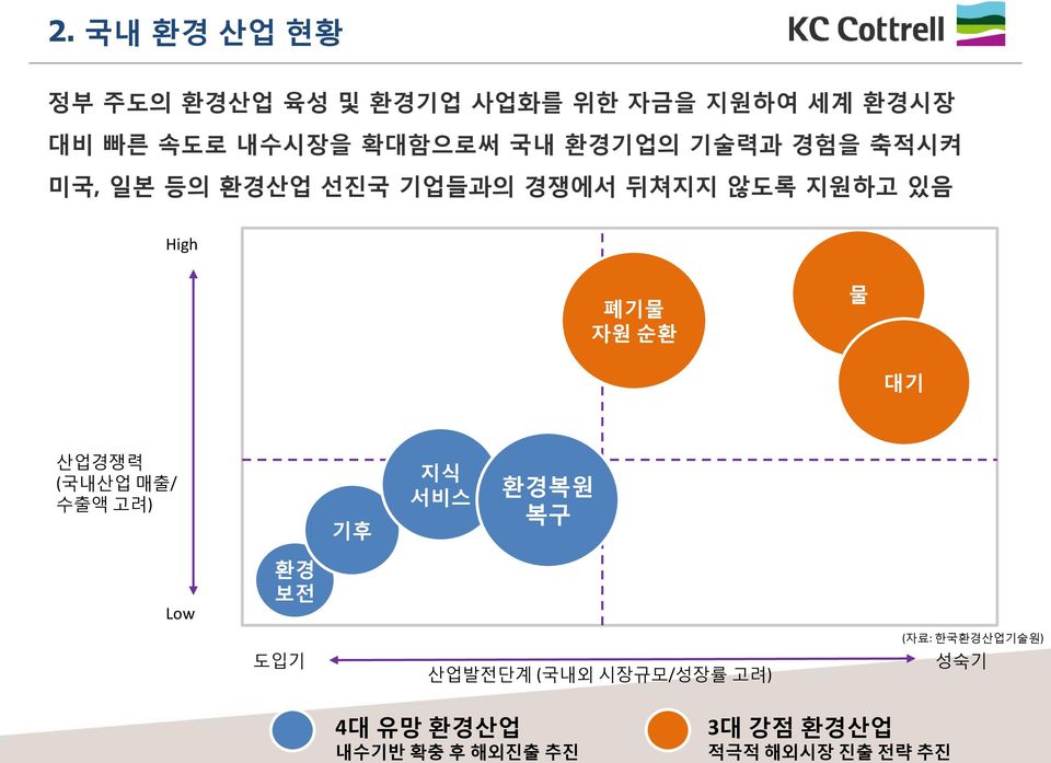 폐기물 자원 순환 물 대기 산업경쟁력 (국내산업 매출/ 수출액 고려) 기후 지식 서비스 환경복원 복구 Low 환경 보전 (자료: 한국환경산업기술원)