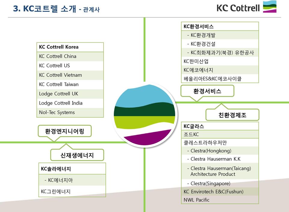 Nol-Tec Systems 환경엔지니어링 신재생에너지 KC솔라에너지 - KC에너지아 KC그린에너지 KC글라스 조드KC 클레스트라하우저만 - Clestra(Hongkong) - Clestra