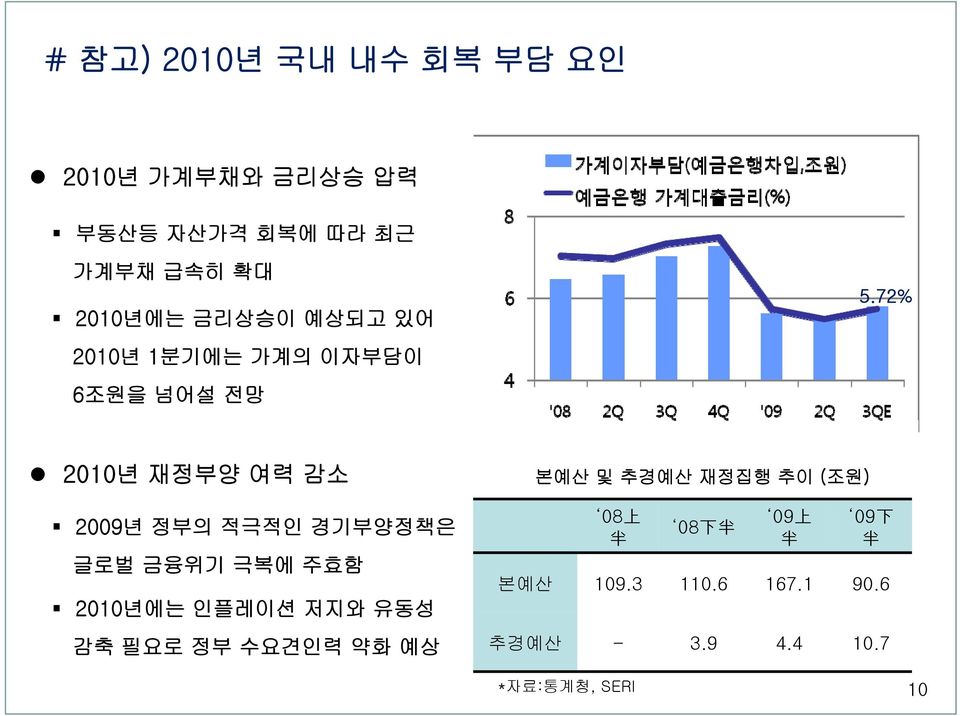 72% 2010년 재정부양 여력 감소 2009년 정부의 적극적인 경기부양정책은 글로벌 금융위기 극복에 주효함 2010년에는 인플레이션 저지와 유동성 감축