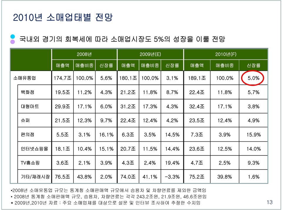 5% 14.5% 7.3조 3.9% 15.9% 인터넷쇼핑몰 18.1조 10.4% 15.1% 20.7조 11.5% 14.4% 23.6조 12.5% 14.0% TV홈쇼핑 3.6조 2.1% 3.9% 4.3조 2.4% 19.4% 4.7조 2.5% 9.3% 기타/재래시장 76.5조 43.8% 2.0% 74.0조 41.1% -3.3% 75.