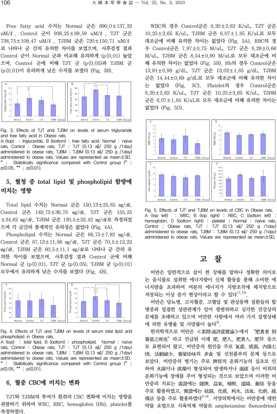 2 1 16 6 2 Triglyceride (mg/dl) Free fatty acid (um/l) WC의 경우 Control군은.2±2.62 K/uL, TJT 군은 1.25±3.65 K/uL, TJM 군은 6.7±1.5 K/uL로 모두 대조군에 비해 유의한 차이는 없었다 (Fig. 5). RC의 경 우 Control군은 7.97±.