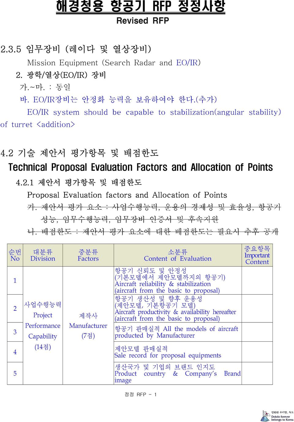 2 기술 제안서 평가항목 및 배점한도 Technical Proposal Evaluation Factors and Allocation of Points 4.2.1 제안서 평가항목 및 배점한도 Proposal Evaluation factors and Allocation of Points 가.