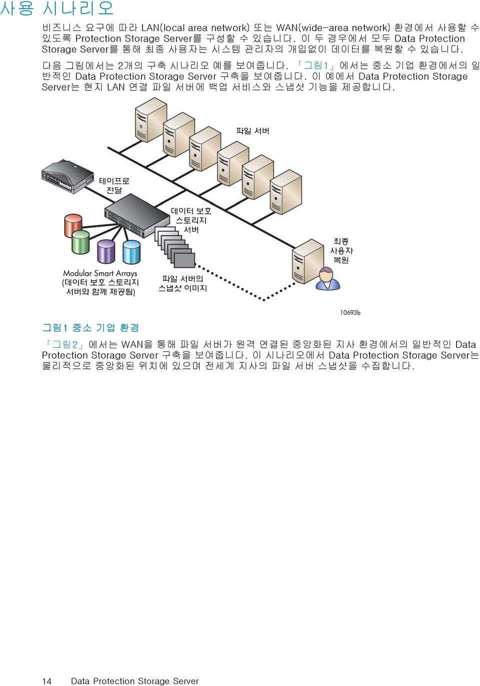 그림1 에서는 중소 기업 환경에서의 일 반적인 Data Protection Storage Server 구축을 보여줍니다. 이 예에서 Data Protection Storage Server는 현지 LAN 연결 파일 서버에 백업 서비스와 스냅샷 기능을 제공합니다.