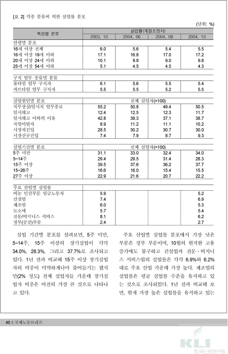 7 직업이탈자 8.9 11.2 11.1 10.2 시장재진입 28.5 30.2 30.7 30.0 시장신규진입 7.4 7.9 8.7 9.3 실업기간별 분포 전체 실업자(=100) 5주 미만 31.1 33.0 32.4 34.0 5~14주 29.4 29.5 31.4 28.3 15주 이상 39.5 37.6 36.2 37.7 15~26주 16.6 16.0 15.