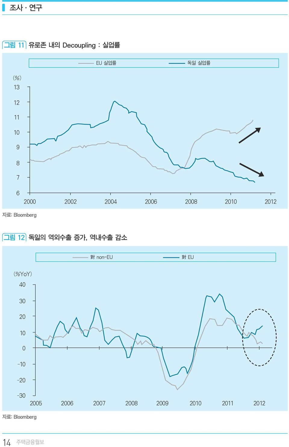 그림 12 독일의 역외수출 증가, 역내수출 감소 對 non-eu 對 EU (%YoY) 4 3 2