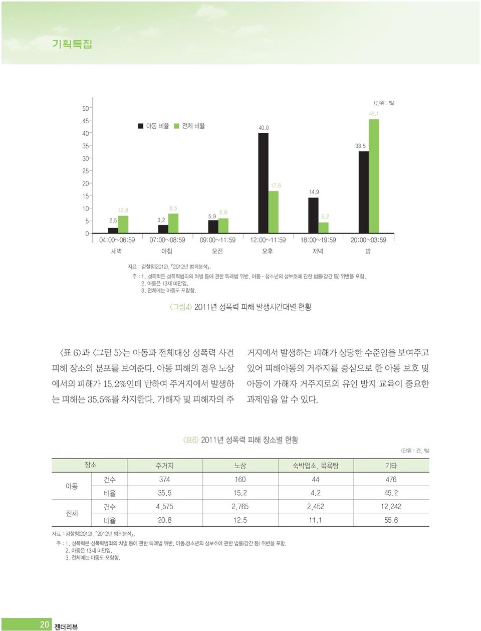 3. 전체에는 아동도 포함함. <그림4> 2011년 성폭력 피해 발생시간대별 현황 <표 6>과 <그림 5>는 아동과 전체대상 성폭력 사건 피해 장소의 분포를 보여준다. 아동 피해의 경우 노상 에서의 피해가 15.2%인데 반하여 주거지에서 발생하 는 피해는 35.5%를 차지한다.