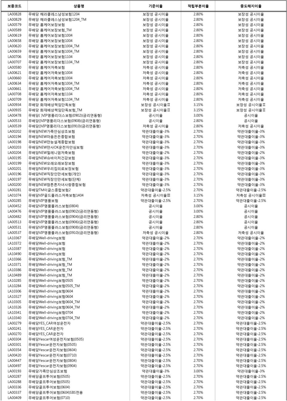 80% 보장성 공시이율 LA00706 무배당 홈케어보장보험1104 보장성 공시이율 2.80% 보장성 공시이율 LA00707 무배당 홈케어보장보험1104_TM 보장성 공시이율 2.80% 보장성 공시이율 LA00580 무배당 홈케어저축보험 저축성 공시이율 2.80% 저축성 공시이율 LA00621 무배당 홈케어저축보험1004 저축성 공시이율 2.