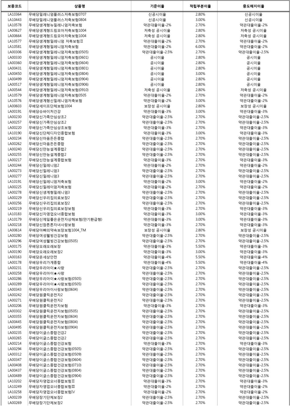 00% 약관대출이율-2% LA00306 무배당생계형밀레니엄저축보험(0505) 약관대출이율-2.5% 2.70% 약관대출이율-2.5% LA00330 무배당생계형밀레니엄저축보험(0601) 공시이율 2.80% 공시이율 LA00360 무배당생계형밀레니엄저축보험(0604) 공시이율 2.80% 공시이율 LA00431 무배당생계형밀레니엄저축보험(0801) 공시이율 2.