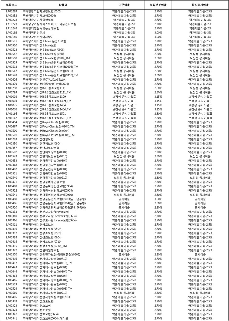 70% 약관대출이율-2.5% LA00510 무배당카네이션 I Love보험 약관대출이율-2.5% 2.70% 약관대출이율-2.5% LA00528 무배당카네이션 I Love보험(0908) 약관대출이율-2.5% 2.70% 약관대출이율-2.5% LA00542 무배당카네이션 I Love보험(0910) 보장성 공시이율 2.