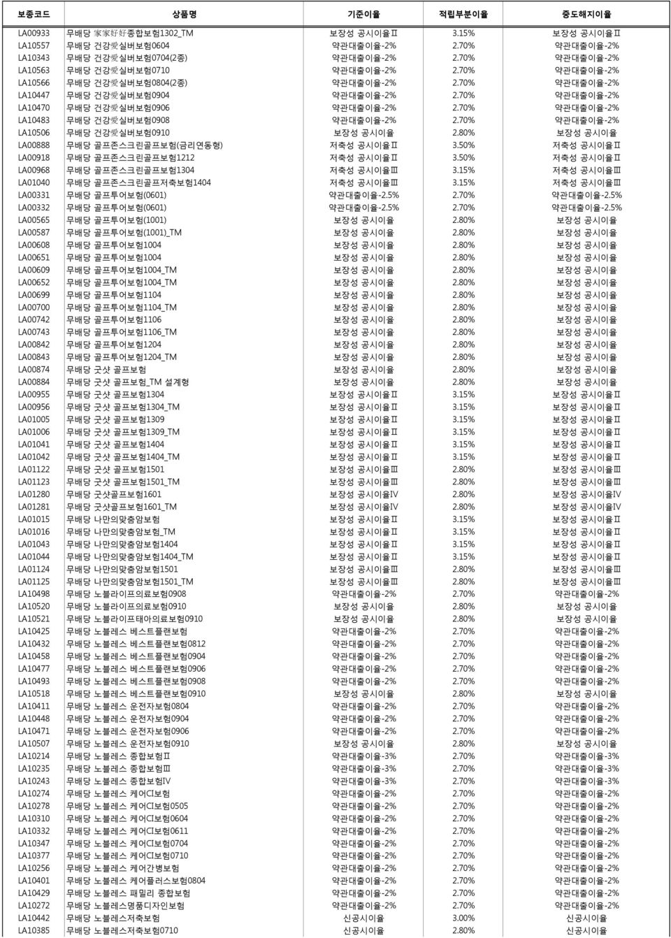 70% 약관대출이율-2% LA10470 무배당 건강 愛 실버보험0906 약관대출이율-2% 2.70% 약관대출이율-2% LA10483 무배당 건강 愛 실버보험0908 약관대출이율-2% 2.70% 약관대출이율-2% LA10506 무배당 건강 愛 실버보험0910 보장성 공시이율 2.