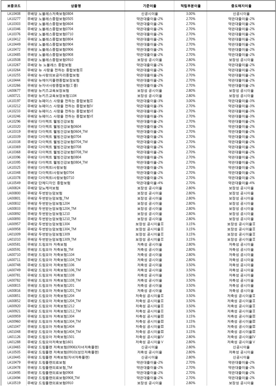 70% 약관대출이율-2% LA10472 무배당 노블레스종합보험0906 약관대출이율-2% 2.70% 약관대출이율-2% LA10485 무배당 노블레스종합보험0908 약관대출이율-2% 2.70% 약관대출이율-2% LA10508 무배당 노블레스종합보험0910 보장성 공시이율 2.