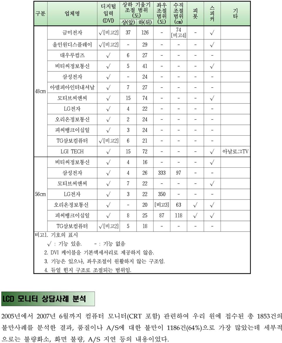 97 - - 모티브씨앤씨 7 22 - - - 56cm LG전자 3 22 350 - - - 오리온정보통신 - 20 [비고3] 63 피씨뱅크이십일 8 25 87 118 TG삼보컴퓨터 [비고2] 5 18 - - - - 비고1. 기호의 표시 : 기능 있음. - : 기능 없음 2. DVI 케이블을 기본액세서리로 제공하지 않음. 3. 기능은 있으나, 좌우조절이 원활하지 않는 구조임.