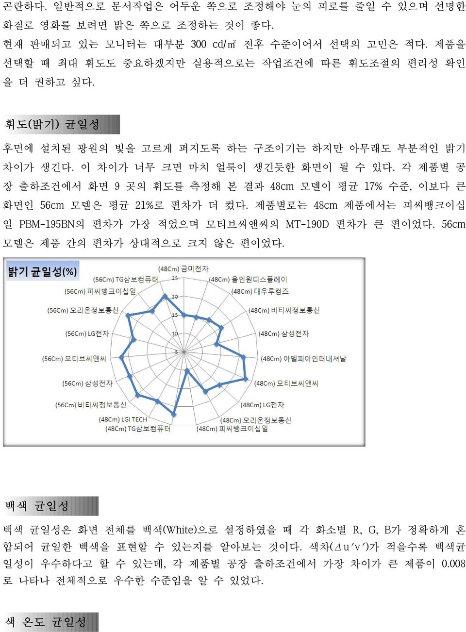 각 제품별 공 장 출하조건에서 화면 9 곳의 휘도를 측정해 본 결과 48cm 모델이 평균 17% 수준, 이보다 큰 화면인 56cm 모델은 평균 21%로 편차가 더 컸다. 제품별로는 48cm 제품에서는 피씨뱅크이십 일 PBM-195BN의 편차가 가장 적었으며 모티브씨앤씨의 MT-190D 편차가 큰 편이었다.