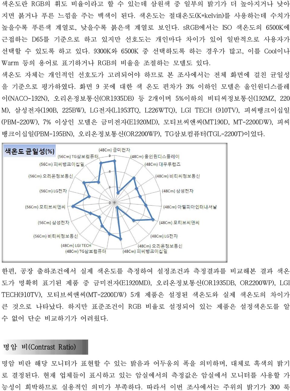 색온도 자체는 개인적인 선호도가 고려되어야 하므로 본 조사에서는 전체 화면에 걸친 균일성 을 기준으로 평가하였다.