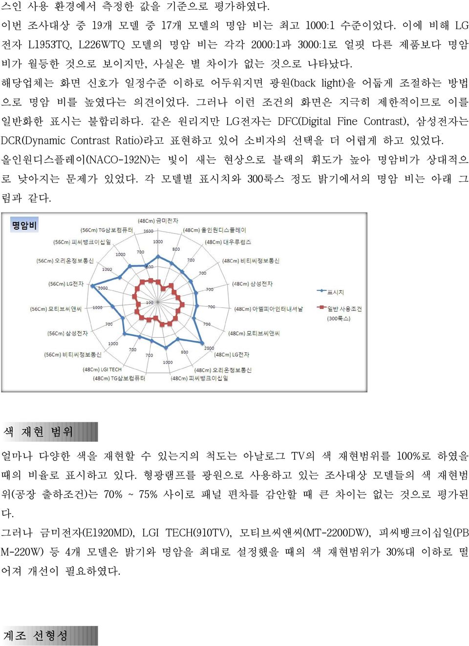 같은 원리지만 LG전자는 DFC(Digital Fine Contrast), 삼성전자는 DCR(Dynamic Contrast Ratio)라고 표현하고 있어 소비자의 선택을 더 어렵게 하고 있었다. 올인원디스플레이(NACO-192N)는 빛이 새는 현상으로 블랙의 휘도가 높아 명암비가 상대적으 로 낮아지는 문제가 있었다.