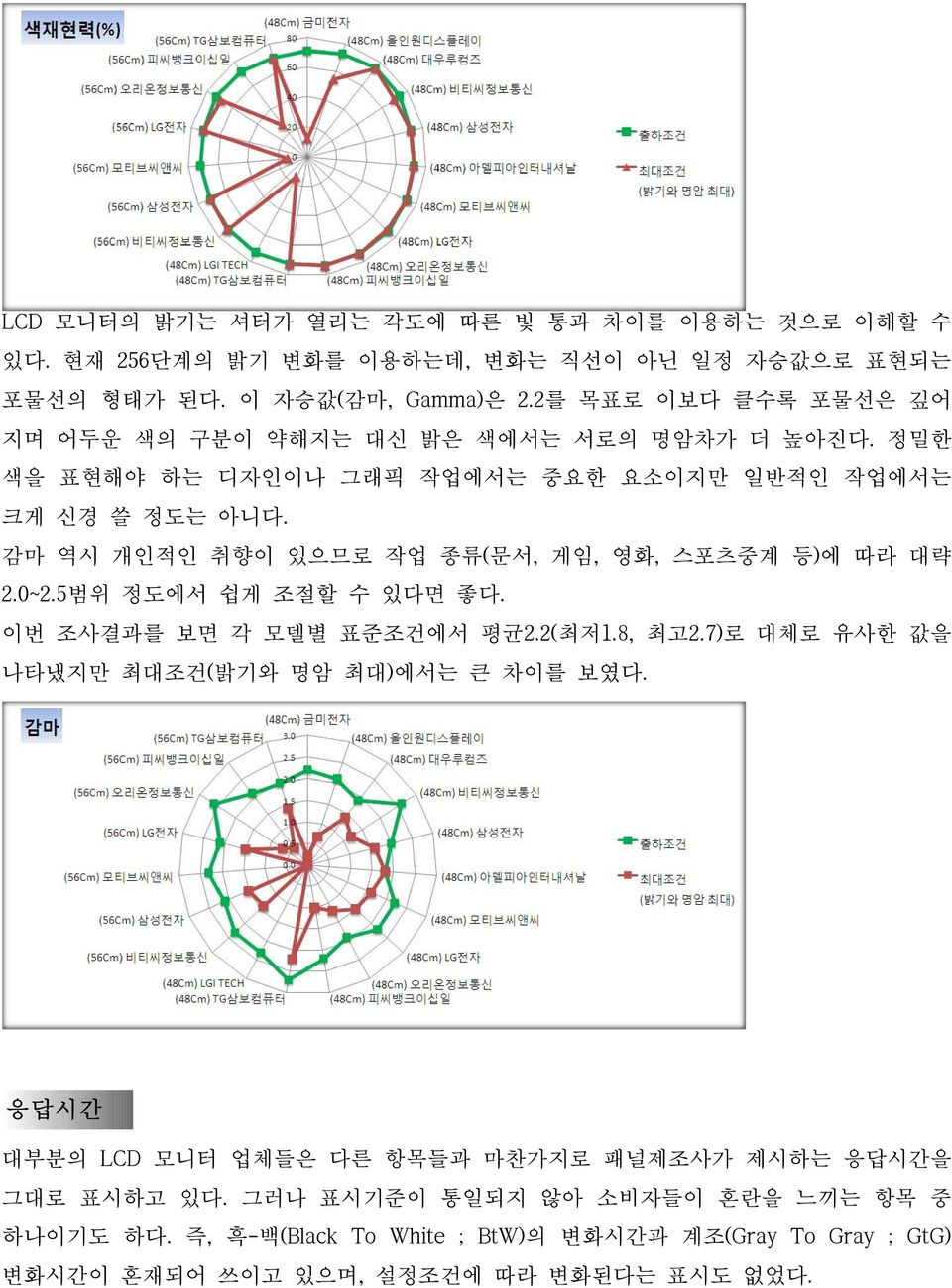 감마 역시 개인적인 취향이 있으므로 작업 종류(문서, 게임, 영화, 스포츠중계 등)에 따라 대략 2.0~2.5범위 정도에서 쉽게 조절할 수 있다면 좋다. 이번 조사결과를 보면 각 모델별 표준조건에서 평균2.2(최저1.8, 최고2.