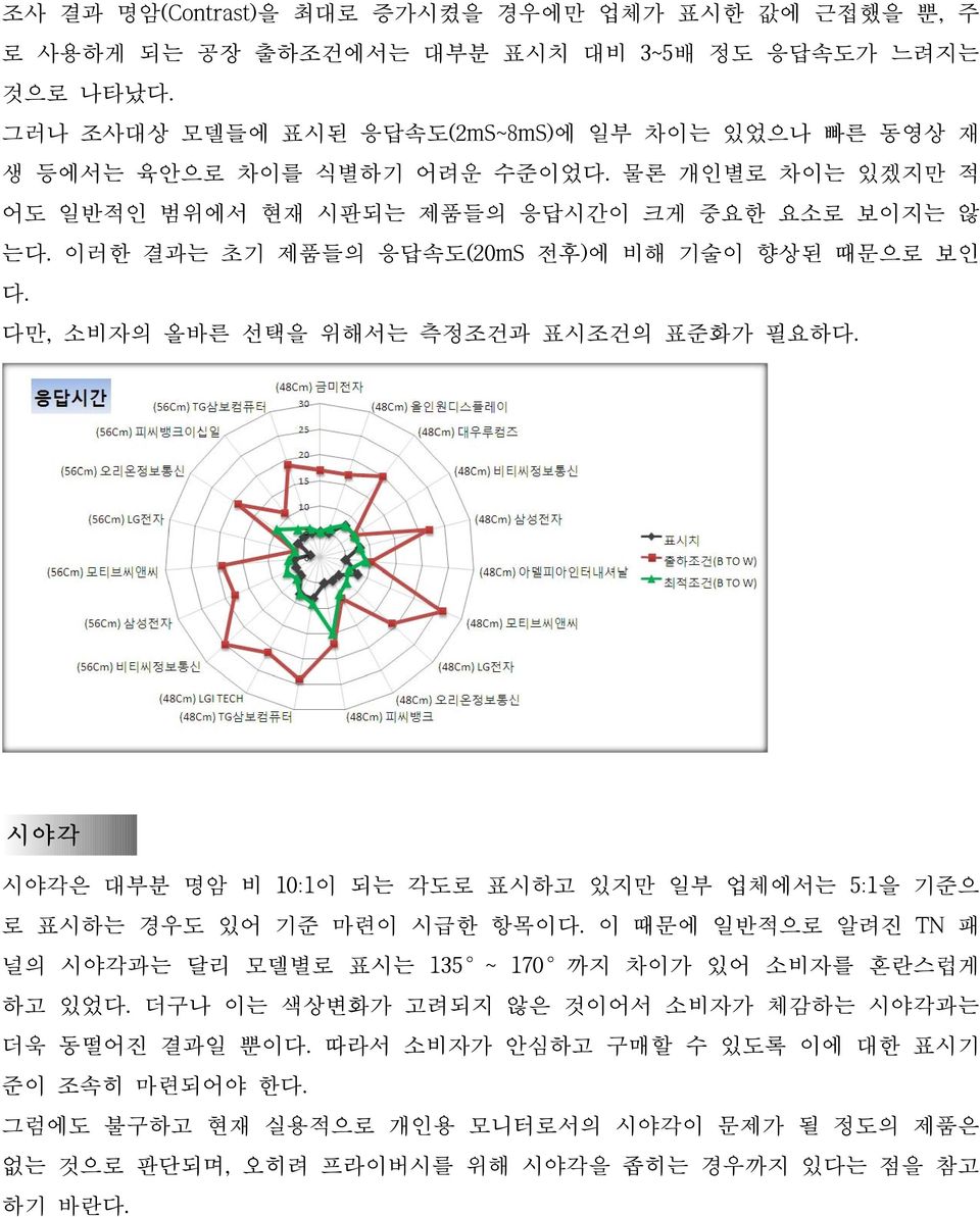 이러한 결과는 초기 제품들의 응답속도(20mS 전후)에 비해 기술이 향상된 때문으로 보인 다. 다만, 소비자의 올바른 선택을 위해서는 측정조건과 표시조건의 표준화가 필요하다. 시야각 시야각은 대부분 명암 비 10:1이 되는 각도로 표시하고 있지만 일부 업체에서는 5:1을 기준으 로 표시하는 경우도 있어 기준 마련이 시급한 항목이다.