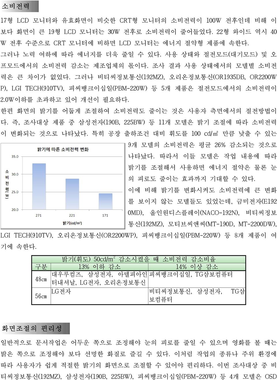 0W이하를 초과하고 있어 개선이 필요하다. 한편 화면의 밝기를 어둡게 조절하여 소비전력도 줄이는 것은 사용자 측면에서의 절전방법이 다. 즉, 조사대상 제품 중 삼성전자(190B, 225BW) 등 11개 모델은 밝기 조절에 따라 소비전력 이 변화되는 것으로 나타났다.