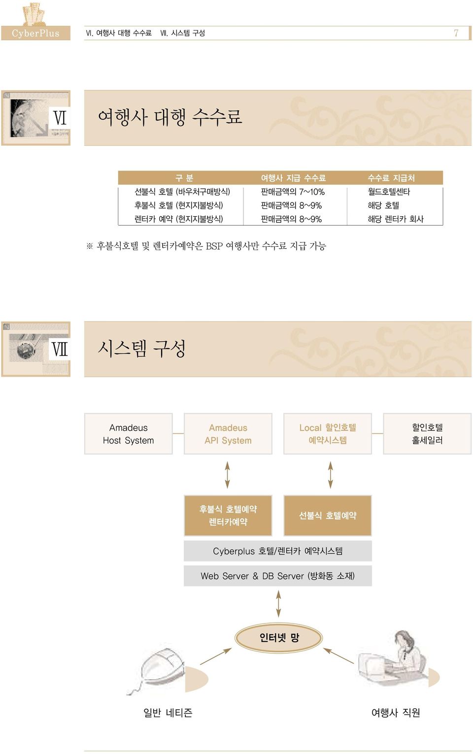 판매금액의 8~9% 해당 호텔 렌터카 예약 (현지지불방식) 판매금액의 8~9% 해당 렌터카 회사 후불식호텔 및 렌터카예약은 BSP 여행사만 수수료 지급 가능 Ⅶ 시스템 구성