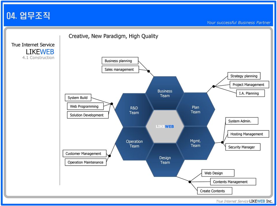 Web Programming Solution Development Customer Management Operation Maintenance R&D Team Operation