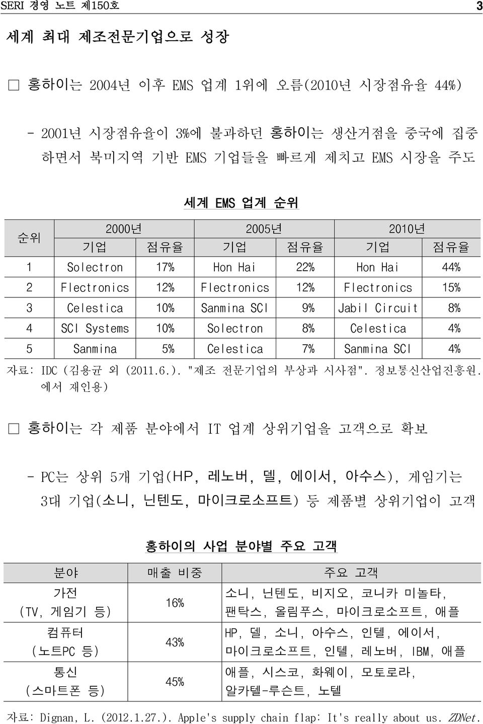 Celestica 7% Sanmina SCI 4% 자료: IDC (김용균 외 (2011.6.). "제조 전문기업의 부상과 시사점". 정보통신산업진흥원.