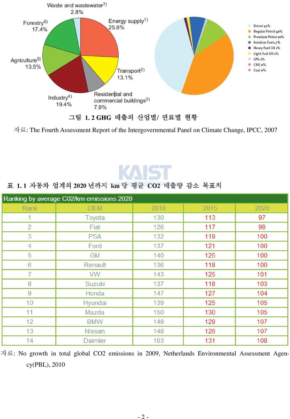 1 자동차 업계의 2020 년까지 km 당 평균 CO2 배출량 감소 목표치 자료: No growth in total