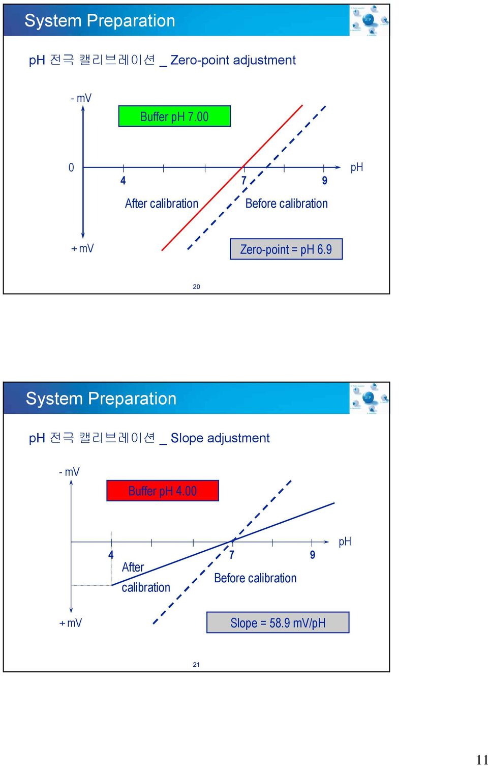 9 20 System Preparation ph 전극 캘리브레이션 _ Slope adjustment - mv Buffer ph 4.