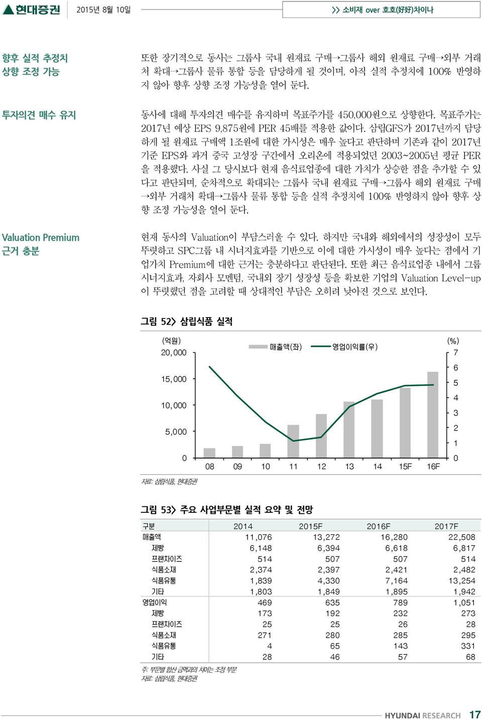 사실 그 당시보다 현재 음식료업종에 대한 가치가 상승한 점을 추가할 수 있 다고 판단되며, 순차적으로 확대되는 그룹사 국내 원재료 구매 그룹사 해외 원재료 구매 외부 거래처 확대 그룹사 물류 통합 등을 실적 추정치에 100% 반영하지 않아 향후 상 향 조정 가능성을 열어 둔다.