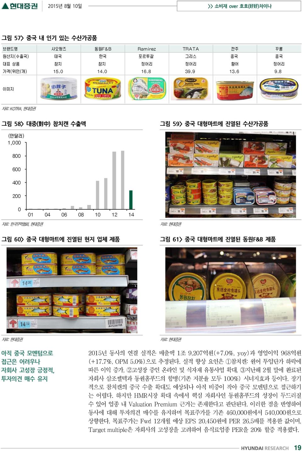 실적 향상 요인은 1참치캔: 원어 투입단가 하락에 따른 이익 증가, 2고성장 중인 온라인 및 식자재 유통사업 확대, 3지난해 2월 말에 완료된 자회사 삼조쎌텍과 동원홈푸드의 합병(기존 지분율 모두 100%) 시너지효과 등이다. 장기 적으로 참치캔의 중국 수출 확대도 예상되나 아직 비중이 작아 중국 모멘텀으로 접근하기 는 어렵다.